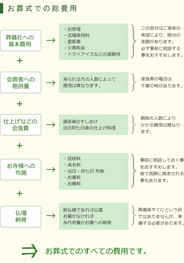 お葬式での総費用