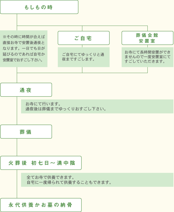 家族葬の流れ